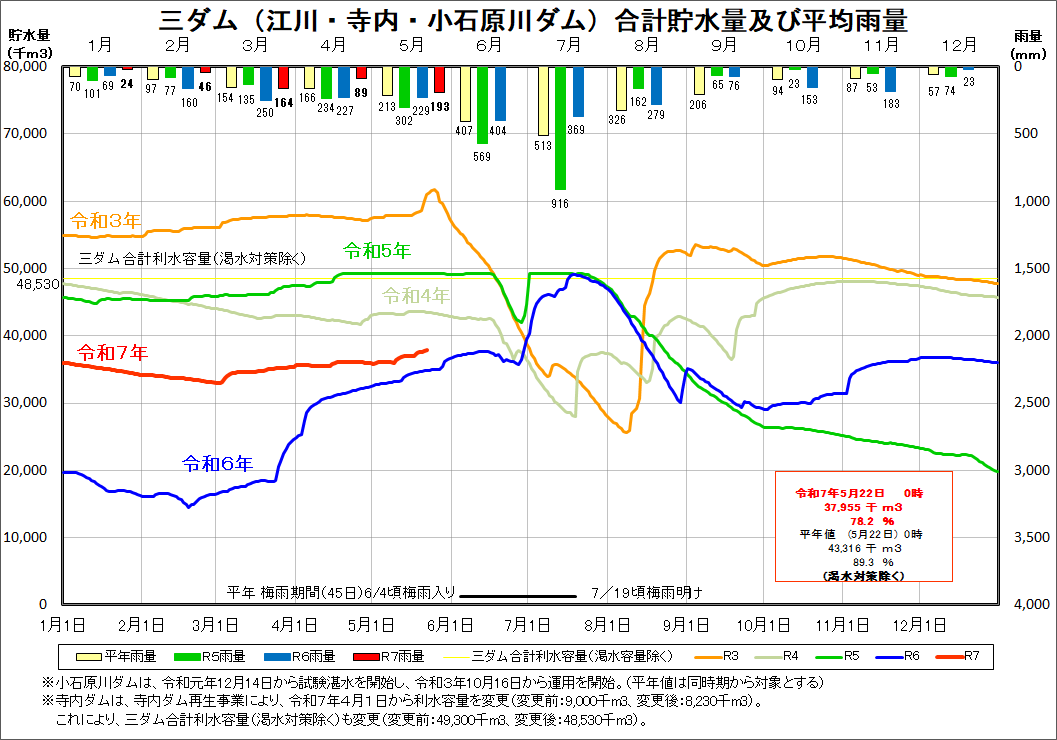江川・寺内・小石原川ダムの合計貯水量・平均雨量　グラフ（渇水対策除く）